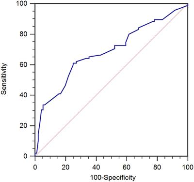 The Value of the Correlation Coefficient Between the ICP Wave Amplitude and the Mean ICP Level (RAP) Combined With the Resistance to CSF Outflow (Rout) for Early Prediction of the Outcome Before Shunting in Posttraumatic Hydrocephalus